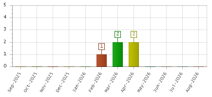 The chart showing Sep-2025 series, Oct-2025 series, Nov-2025 series, Dec-2025 series, Jan-2026 series, Feb-2026 series, Mar-2026 series, Apr-2026 series, May-2026 series, Jun-2026 series, Jul-2026 series, Aug-2026 series.