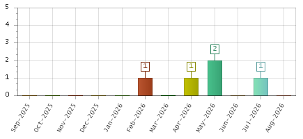 The chart showing Sep-2025 series, Oct-2025 series, Nov-2025 series, Dec-2025 series, Jan-2026 series, Feb-2026 series, Mar-2026 series, Apr-2026 series, May-2026 series, Jun-2026 series, Jul-2026 series, Aug-2026 series.