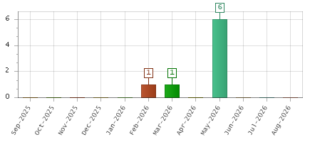 The chart showing Sep-2025 series, Oct-2025 series, Nov-2025 series, Dec-2025 series, Jan-2026 series, Feb-2026 series, Mar-2026 series, Apr-2026 series, May-2026 series, Jun-2026 series, Jul-2026 series, Aug-2026 series.