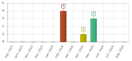 The chart showing Sep-2025 series, Oct-2025 series, Nov-2025 series, Dec-2025 series, Jan-2026 series, Feb-2026 series, Mar-2026 series, Apr-2026 series, May-2026 series, Jun-2026 series, Jul-2026 series, Aug-2026 series.
