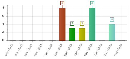 The chart showing Sep-2025 series, Oct-2025 series, Nov-2025 series, Dec-2025 series, Jan-2026 series, Feb-2026 series, Mar-2026 series, Apr-2026 series, May-2026 series, Jun-2026 series, Jul-2026 series, Aug-2026 series.