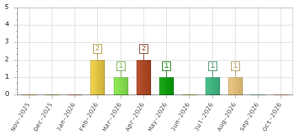 The chart showing Nov-2025 series, Dec-2025 series, Jan-2026 series, Feb-2026 series, Mar-2026 series, Apr-2026 series, May-2026 series, Jun-2026 series, Jul-2026 series, Aug-2026 series, Sep-2026 series, Oct-2026 series.