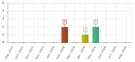 The chart showing Sep-2025 series, Oct-2025 series, Nov-2025 series, Dec-2025 series, Jan-2026 series, Feb-2026 series, Mar-2026 series, Apr-2026 series, May-2026 series, Jun-2026 series, Jul-2026 series, Aug-2026 series.