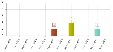 The chart showing Sep-2025 series, Oct-2025 series, Nov-2025 series, Dec-2025 series, Jan-2026 series, Feb-2026 series, Mar-2026 series, Apr-2026 series, May-2026 series, Jun-2026 series, Jul-2026 series, Aug-2026 series.