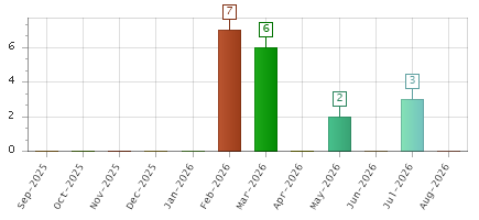 The chart showing Sep-2025 series, Oct-2025 series, Nov-2025 series, Dec-2025 series, Jan-2026 series, Feb-2026 series, Mar-2026 series, Apr-2026 series, May-2026 series, Jun-2026 series, Jul-2026 series, Aug-2026 series.