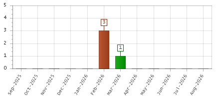 The chart showing Sep-2025 series, Oct-2025 series, Nov-2025 series, Dec-2025 series, Jan-2026 series, Feb-2026 series, Mar-2026 series, Apr-2026 series, May-2026 series, Jun-2026 series, Jul-2026 series, Aug-2026 series.