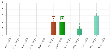 The chart showing Sep-2025 series, Oct-2025 series, Nov-2025 series, Dec-2025 series, Jan-2026 series, Feb-2026 series, Mar-2026 series, Apr-2026 series, May-2026 series, Jun-2026 series, Jul-2026 series, Aug-2026 series.