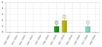 The chart showing Sep-2025 series, Oct-2025 series, Nov-2025 series, Dec-2025 series, Jan-2026 series, Feb-2026 series, Mar-2026 series, Apr-2026 series, May-2026 series, Jun-2026 series, Jul-2026 series, Aug-2026 series.