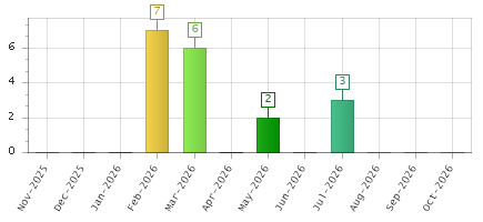 The chart showing Nov-2025 series, Dec-2025 series, Jan-2026 series, Feb-2026 series, Mar-2026 series, Apr-2026 series, May-2026 series, Jun-2026 series, Jul-2026 series, Aug-2026 series, Sep-2026 series, Oct-2026 series.