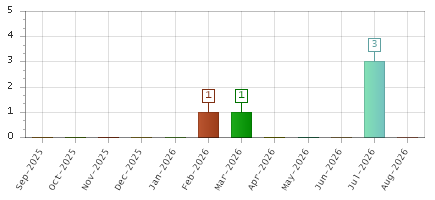 The chart showing Sep-2025 series, Oct-2025 series, Nov-2025 series, Dec-2025 series, Jan-2026 series, Feb-2026 series, Mar-2026 series, Apr-2026 series, May-2026 series, Jun-2026 series, Jul-2026 series, Aug-2026 series.
