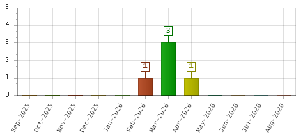 The chart showing Sep-2025 series, Oct-2025 series, Nov-2025 series, Dec-2025 series, Jan-2026 series, Feb-2026 series, Mar-2026 series, Apr-2026 series, May-2026 series, Jun-2026 series, Jul-2026 series, Aug-2026 series.