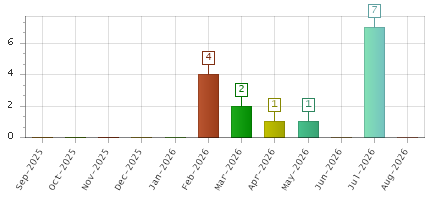 The chart showing Sep-2025 series, Oct-2025 series, Nov-2025 series, Dec-2025 series, Jan-2026 series, Feb-2026 series, Mar-2026 series, Apr-2026 series, May-2026 series, Jun-2026 series, Jul-2026 series, Aug-2026 series.
