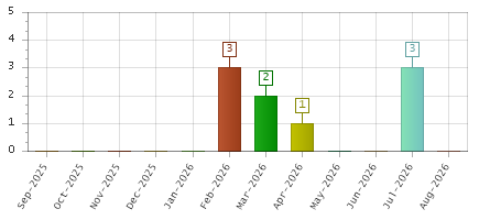 The chart showing Sep-2025 series, Oct-2025 series, Nov-2025 series, Dec-2025 series, Jan-2026 series, Feb-2026 series, Mar-2026 series, Apr-2026 series, May-2026 series, Jun-2026 series, Jul-2026 series, Aug-2026 series.