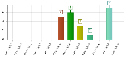 The chart showing Sep-2025 series, Oct-2025 series, Nov-2025 series, Dec-2025 series, Jan-2026 series, Feb-2026 series, Mar-2026 series, Apr-2026 series, May-2026 series, Jun-2026 series, Jul-2026 series, Aug-2026 series.