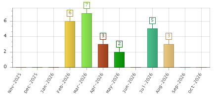 The chart showing Nov-2025 series, Dec-2025 series, Jan-2026 series, Feb-2026 series, Mar-2026 series, Apr-2026 series, May-2026 series, Jun-2026 series, Jul-2026 series, Aug-2026 series, Sep-2026 series, Oct-2026 series.