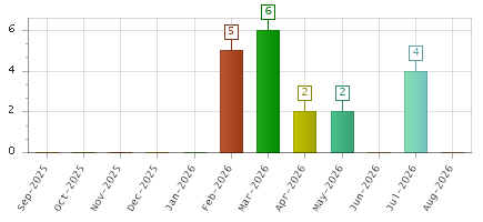 The chart showing Sep-2025 series, Oct-2025 series, Nov-2025 series, Dec-2025 series, Jan-2026 series, Feb-2026 series, Mar-2026 series, Apr-2026 series, May-2026 series, Jun-2026 series, Jul-2026 series, Aug-2026 series.