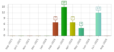 The chart showing Sep-2025 series, Oct-2025 series, Nov-2025 series, Dec-2025 series, Jan-2026 series, Feb-2026 series, Mar-2026 series, Apr-2026 series, May-2026 series, Jun-2026 series, Jul-2026 series, Aug-2026 series.