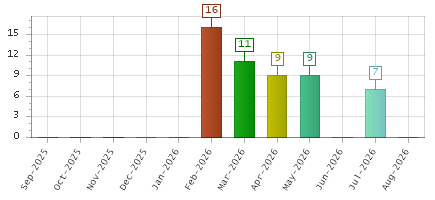 The chart showing Sep-2025 series, Oct-2025 series, Nov-2025 series, Dec-2025 series, Jan-2026 series, Feb-2026 series, Mar-2026 series, Apr-2026 series, May-2026 series, Jun-2026 series, Jul-2026 series, Aug-2026 series.