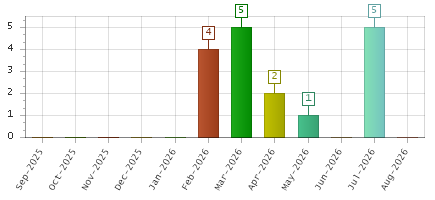 The chart showing Sep-2025 series, Oct-2025 series, Nov-2025 series, Dec-2025 series, Jan-2026 series, Feb-2026 series, Mar-2026 series, Apr-2026 series, May-2026 series, Jun-2026 series, Jul-2026 series, Aug-2026 series.