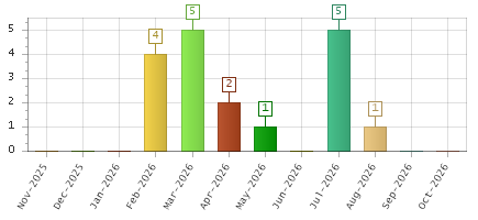 The chart showing Nov-2025 series, Dec-2025 series, Jan-2026 series, Feb-2026 series, Mar-2026 series, Apr-2026 series, May-2026 series, Jun-2026 series, Jul-2026 series, Aug-2026 series, Sep-2026 series, Oct-2026 series.