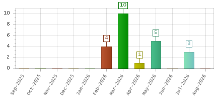 The chart showing Sep-2025 series, Oct-2025 series, Nov-2025 series, Dec-2025 series, Jan-2026 series, Feb-2026 series, Mar-2026 series, Apr-2026 series, May-2026 series, Jun-2026 series, Jul-2026 series, Aug-2026 series.