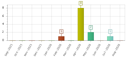 The chart showing Sep-2025 series, Oct-2025 series, Nov-2025 series, Dec-2025 series, Jan-2026 series, Feb-2026 series, Mar-2026 series, Apr-2026 series, May-2026 series, Jun-2026 series, Jul-2026 series, Aug-2026 series.