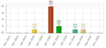 The chart showing Nov-2025 series, Dec-2025 series, Jan-2026 series, Feb-2026 series, Mar-2026 series, Apr-2026 series, May-2026 series, Jun-2026 series, Jul-2026 series, Aug-2026 series, Sep-2026 series, Oct-2026 series.