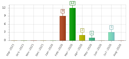 The chart showing Sep-2025 series, Oct-2025 series, Nov-2025 series, Dec-2025 series, Jan-2026 series, Feb-2026 series, Mar-2026 series, Apr-2026 series, May-2026 series, Jun-2026 series, Jul-2026 series, Aug-2026 series.