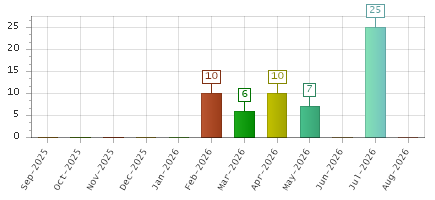 The chart showing Sep-2025 series, Oct-2025 series, Nov-2025 series, Dec-2025 series, Jan-2026 series, Feb-2026 series, Mar-2026 series, Apr-2026 series, May-2026 series, Jun-2026 series, Jul-2026 series, Aug-2026 series.