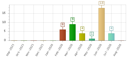 The chart showing Sep-2025 series, Oct-2025 series, Nov-2025 series, Dec-2025 series, Jan-2026 series, Feb-2026 series, Mar-2026 series, Apr-2026 series, May-2026 series, Jun-2026 series, Jul-2026 series, Aug-2026 series.