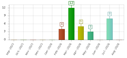 The chart showing Sep-2025 series, Oct-2025 series, Nov-2025 series, Dec-2025 series, Jan-2026 series, Feb-2026 series, Mar-2026 series, Apr-2026 series, May-2026 series, Jun-2026 series, Jul-2026 series, Aug-2026 series.