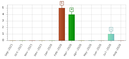 The chart showing Sep-2025 series, Oct-2025 series, Nov-2025 series, Dec-2025 series, Jan-2026 series, Feb-2026 series, Mar-2026 series, Apr-2026 series, May-2026 series, Jun-2026 series, Jul-2026 series, Aug-2026 series.