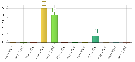 The chart showing Nov-2025 series, Dec-2025 series, Jan-2026 series, Feb-2026 series, Mar-2026 series, Apr-2026 series, May-2026 series, Jun-2026 series, Jul-2026 series, Aug-2026 series, Sep-2026 series, Oct-2026 series.