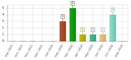 The chart showing Sep-2025 series, Oct-2025 series, Nov-2025 series, Dec-2025 series, Jan-2026 series, Feb-2026 series, Mar-2026 series, Apr-2026 series, May-2026 series, Jun-2026 series, Jul-2026 series, Aug-2026 series.