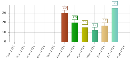 The chart showing Sep-2025 series, Oct-2025 series, Nov-2025 series, Dec-2025 series, Jan-2026 series, Feb-2026 series, Mar-2026 series, Apr-2026 series, May-2026 series, Jun-2026 series, Jul-2026 series, Aug-2026 series.