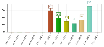 The chart showing Sep-2025 series, Oct-2025 series, Nov-2025 series, Dec-2025 series, Jan-2026 series, Feb-2026 series, Mar-2026 series, Apr-2026 series, May-2026 series, Jun-2026 series, Jul-2026 series, Aug-2026 series.