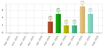 The chart showing Sep-2025 series, Oct-2025 series, Nov-2025 series, Dec-2025 series, Jan-2026 series, Feb-2026 series, Mar-2026 series, Apr-2026 series, May-2026 series, Jun-2026 series, Jul-2026 series, Aug-2026 series.
