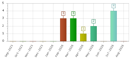 The chart showing Sep-2025 series, Oct-2025 series, Nov-2025 series, Dec-2025 series, Jan-2026 series, Feb-2026 series, Mar-2026 series, Apr-2026 series, May-2026 series, Jun-2026 series, Jul-2026 series, Aug-2026 series.