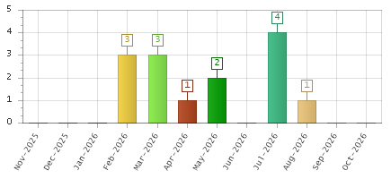 The chart showing Nov-2025 series, Dec-2025 series, Jan-2026 series, Feb-2026 series, Mar-2026 series, Apr-2026 series, May-2026 series, Jun-2026 series, Jul-2026 series, Aug-2026 series, Sep-2026 series, Oct-2026 series.