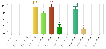 The chart showing Nov-2025 series, Dec-2025 series, Jan-2026 series, Feb-2026 series, Mar-2026 series, Apr-2026 series, May-2026 series, Jun-2026 series, Jul-2026 series, Aug-2026 series, Sep-2026 series, Oct-2026 series.