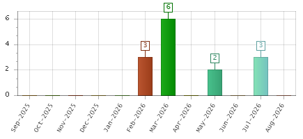 The chart showing Sep-2025 series, Oct-2025 series, Nov-2025 series, Dec-2025 series, Jan-2026 series, Feb-2026 series, Mar-2026 series, Apr-2026 series, May-2026 series, Jun-2026 series, Jul-2026 series, Aug-2026 series.