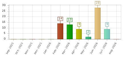 The chart showing Sep-2025 series, Oct-2025 series, Nov-2025 series, Dec-2025 series, Jan-2026 series, Feb-2026 series, Mar-2026 series, Apr-2026 series, May-2026 series, Jun-2026 series, Jul-2026 series, Aug-2026 series.
