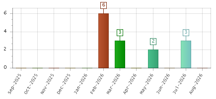 The chart showing Sep-2025 series, Oct-2025 series, Nov-2025 series, Dec-2025 series, Jan-2026 series, Feb-2026 series, Mar-2026 series, Apr-2026 series, May-2026 series, Jun-2026 series, Jul-2026 series, Aug-2026 series.