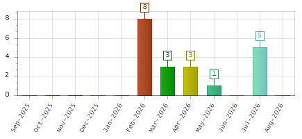 The chart showing Sep-2025 series, Oct-2025 series, Nov-2025 series, Dec-2025 series, Jan-2026 series, Feb-2026 series, Mar-2026 series, Apr-2026 series, May-2026 series, Jun-2026 series, Jul-2026 series, Aug-2026 series.