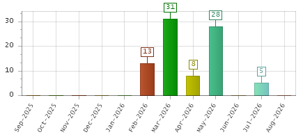 The chart showing Sep-2025 series, Oct-2025 series, Nov-2025 series, Dec-2025 series, Jan-2026 series, Feb-2026 series, Mar-2026 series, Apr-2026 series, May-2026 series, Jun-2026 series, Jul-2026 series, Aug-2026 series.