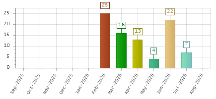 The chart showing Sep-2025 series, Oct-2025 series, Nov-2025 series, Dec-2025 series, Jan-2026 series, Feb-2026 series, Mar-2026 series, Apr-2026 series, May-2026 series, Jun-2026 series, Jul-2026 series, Aug-2026 series.