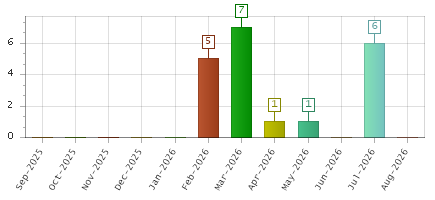 The chart showing Sep-2025 series, Oct-2025 series, Nov-2025 series, Dec-2025 series, Jan-2026 series, Feb-2026 series, Mar-2026 series, Apr-2026 series, May-2026 series, Jun-2026 series, Jul-2026 series, Aug-2026 series.
