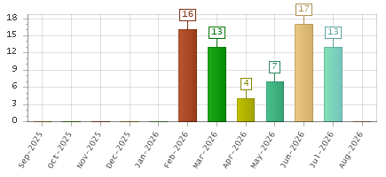 The chart showing Sep-2025 series, Oct-2025 series, Nov-2025 series, Dec-2025 series, Jan-2026 series, Feb-2026 series, Mar-2026 series, Apr-2026 series, May-2026 series, Jun-2026 series, Jul-2026 series, Aug-2026 series.