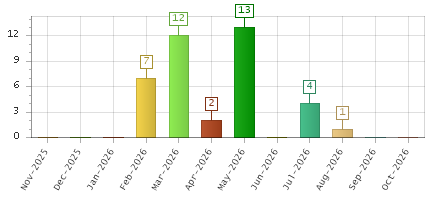 The chart showing Nov-2025 series, Dec-2025 series, Jan-2026 series, Feb-2026 series, Mar-2026 series, Apr-2026 series, May-2026 series, Jun-2026 series, Jul-2026 series, Aug-2026 series, Sep-2026 series, Oct-2026 series.