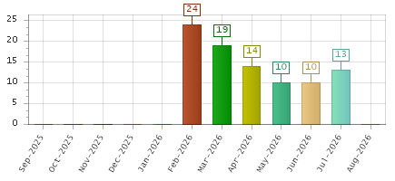 The chart showing Sep-2025 series, Oct-2025 series, Nov-2025 series, Dec-2025 series, Jan-2026 series, Feb-2026 series, Mar-2026 series, Apr-2026 series, May-2026 series, Jun-2026 series, Jul-2026 series, Aug-2026 series.